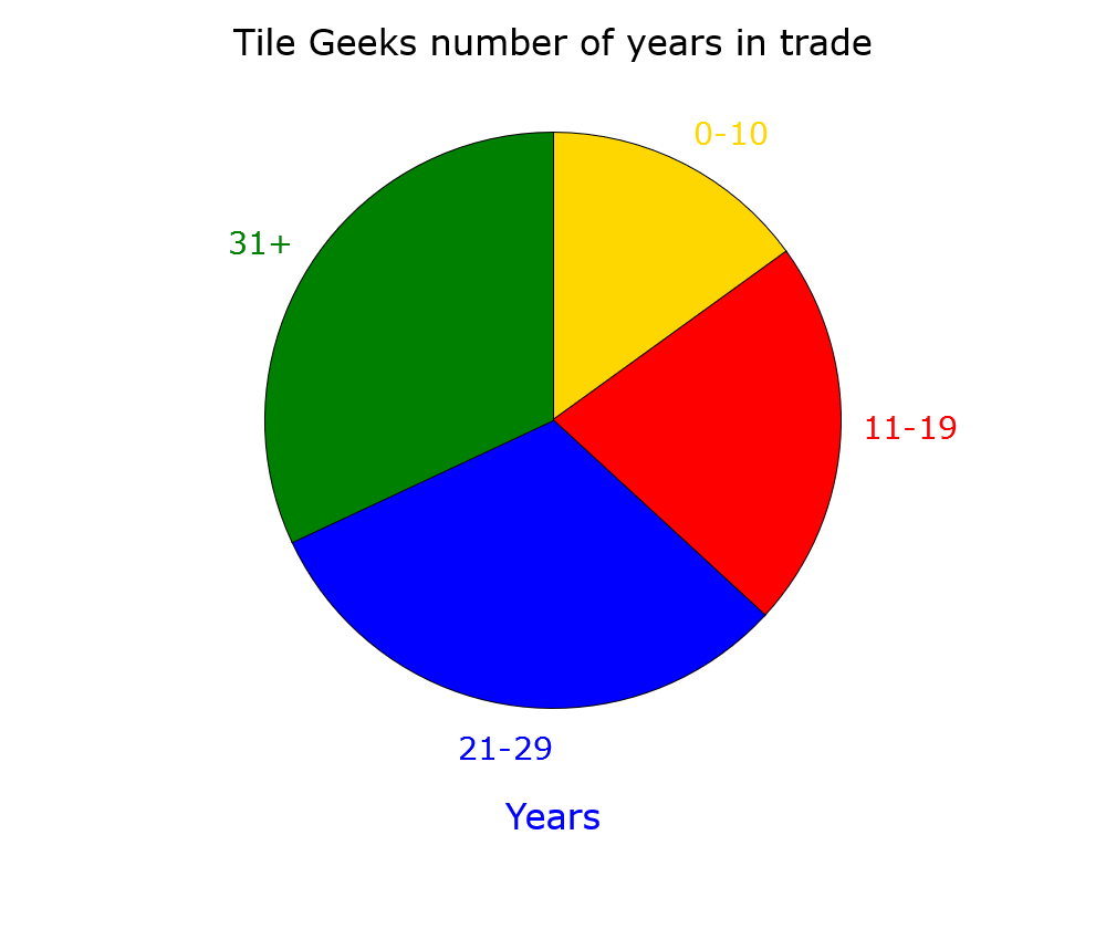 Number of years in the trade pie chart for tile setters