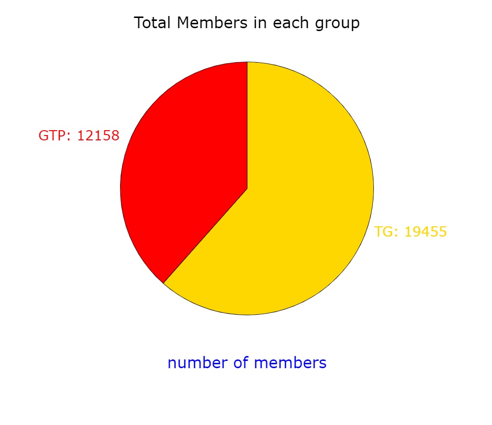 tile geeks vs gtp members