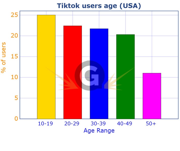 bar chart of tiktok users age